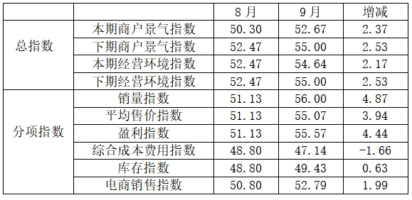 9月纺织服装专业市场开云APP 开云官网入口景气指数上升(图2)