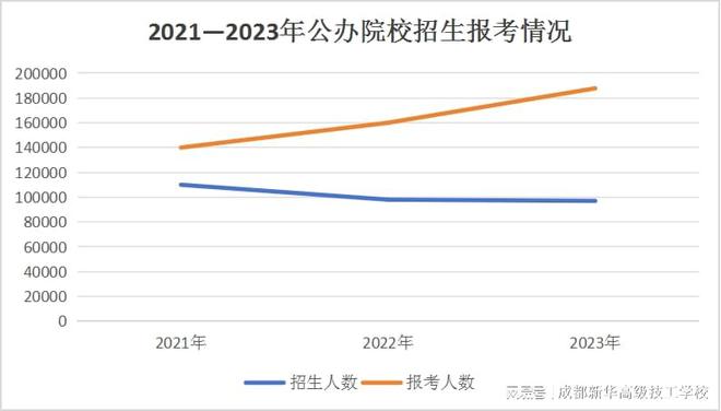 开云APP 开云官网入口2023年单招落榜生超11万与成都新华一起探讨单招如何顺利上岸(图1)