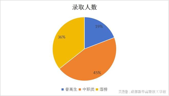 开云APP 开云官网入口2023年单招落榜生超11万与成都新华一起探讨单招如何顺利上岸(图4)