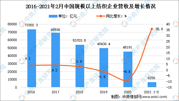开云APP 开云官网入口2021年1-2月纺织行业运行情况分析：增加值增长331%(图2)