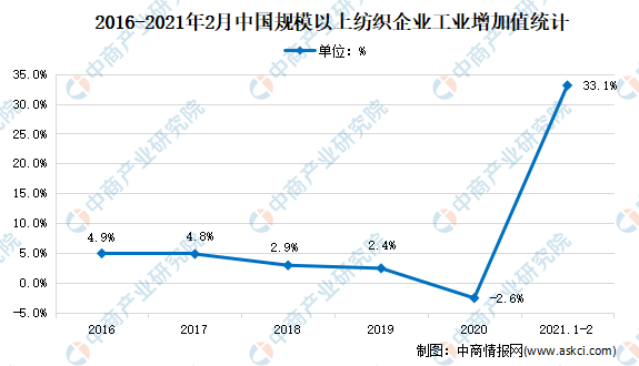 开云APP 开云官网入口2021年1-2月纺织行业运行情况分析：增加值增长331%(图1)