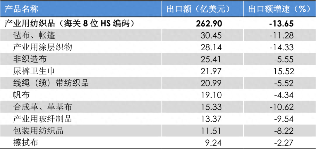 Kaiyun 开云2023年1-8月产业用纺织品行业运行简况(图2)