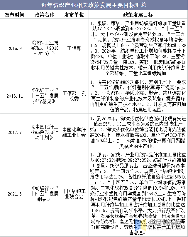 开云 开云体育平台中国纺织行业市场运行态势及战略研究报告(图1)