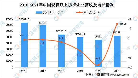 Kaiyun 开云体育2021年中国纺织行业运行情况分析：营收同比增长123%(图2)