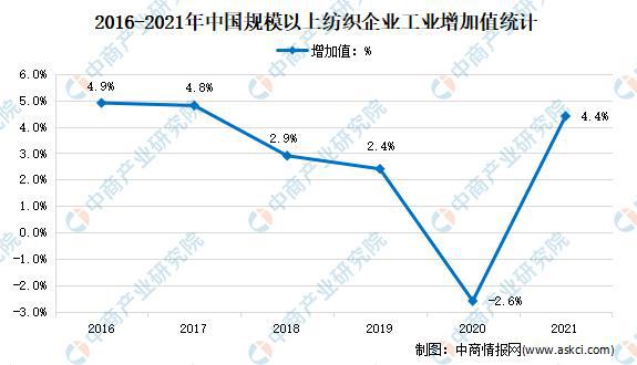 Kaiyun 开云体育2021年中国纺织行业运行情况分析：营收同比增长123%(图1)