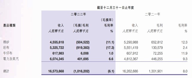 Kaiyun 开云1558亿元！20年来首现年度巨亏魏桥纺织怎么了？(图3)