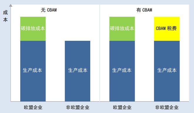 热点 欧盟“碳关税”正式生效！对中国纺织企开云 开云体育官网业影响几何？(图4)