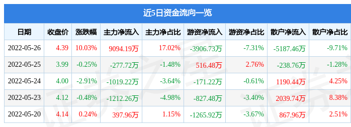 5月26日华纺股份涨停分析：印染开云体育 开云官网山东国企改革纺织服装概念热股(图1)