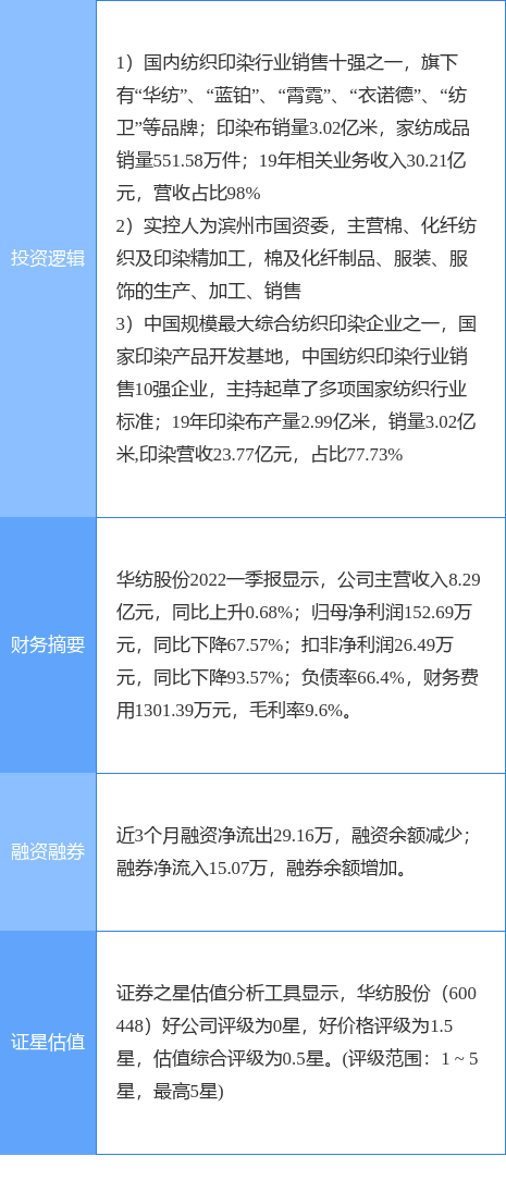 5月26日华纺股份涨停分析：印染开云体育 开云官网山东国企改革纺织服装概念热股(图2)
