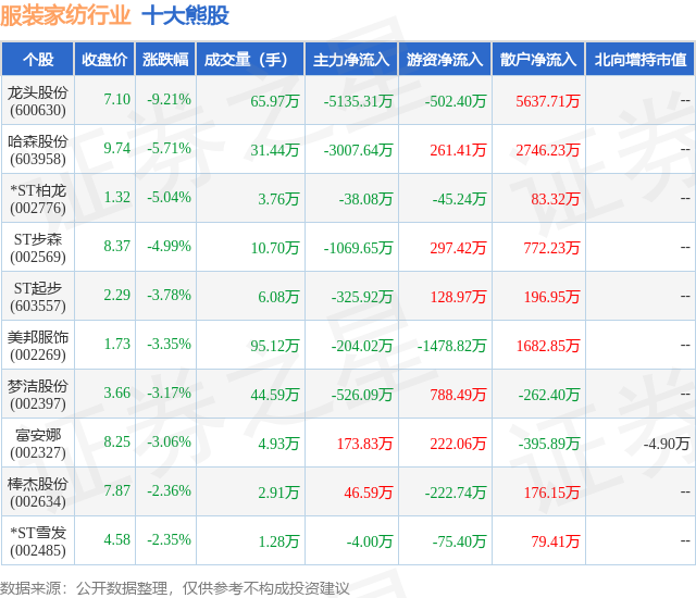 Kaiyun 开云10月19日服装家纺行业十大熊股一览(图1)