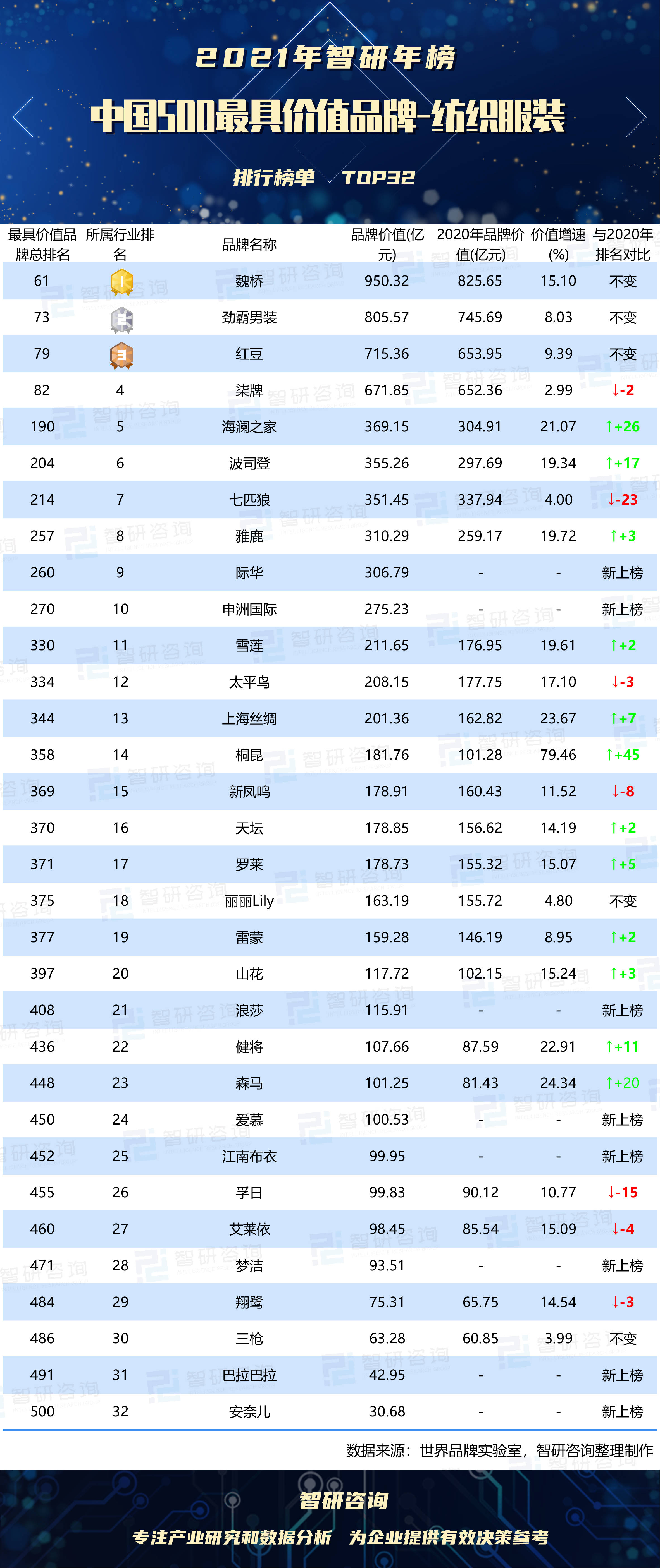 开云体育 Kaiyun.com 官网入口2021年中国500最具价值品牌排行榜：纺织服装行业有32个品牌上榜(图2)