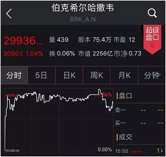 Kaiyun 开云全球最贵：2亿人民币只能买一手！(图1)