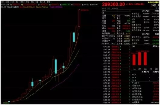 Kaiyun 开云全球最贵：2亿人民币只能买一手！(图2)