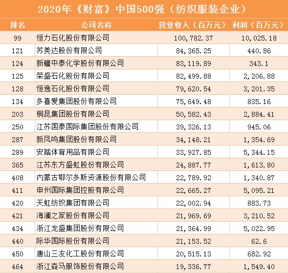 六大化纤龙头齐上榜！这19家纺织服装企业荣登《财富》中国500强开云 开云体育官网(图2)