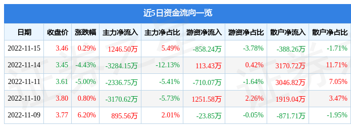 Kaiyun 开云体育行情快报：新野纺织（002087）11月15日主力资金净买入124650万元(图1)