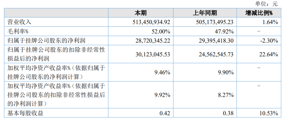 Kaiyun 开云体育远梦家居：2021年净利润2872万元同比降23%丨年报快讯(图1)
