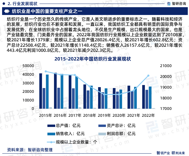 中国纺织行业报告：市场规模、供需态势及开云 开云体育平台发展趋势预测(图4)