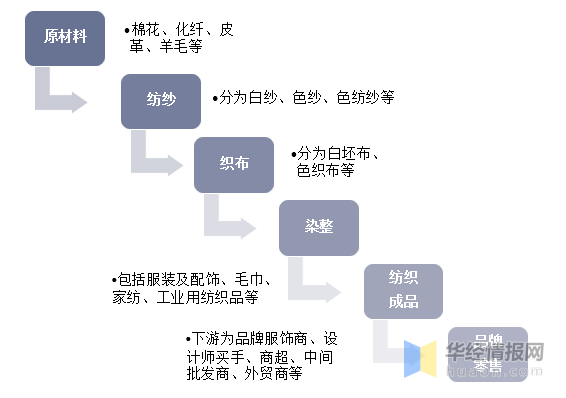 中国纺织行业市场运行现开云体育 Kaiyun.com 官网入口状及未来发展预测报告(图1)