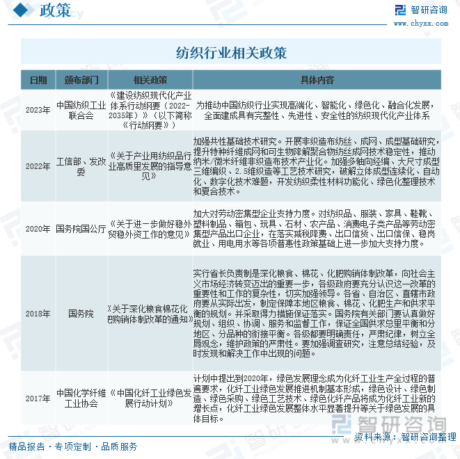 干货分享！2023年中开云体育 开云官网国纺织行业市场发展概况及未来前景预测分析(图3)