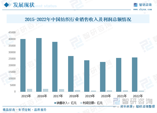 干货分享！2023年中开云体育 开云官网国纺织行业市场发展概况及未来前景预测分析(图8)