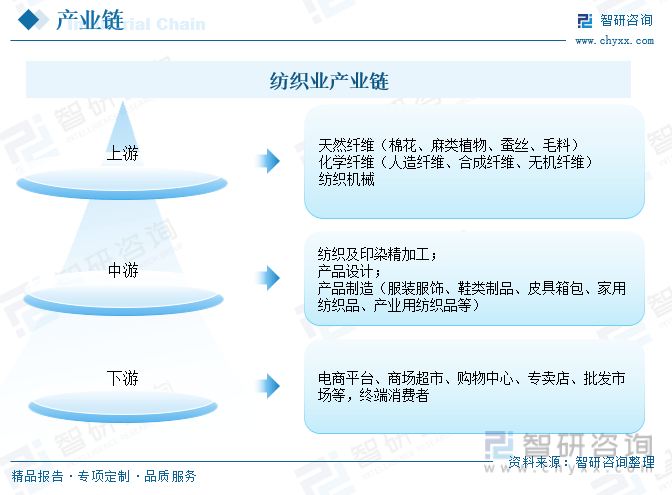 干货分享！2023年中开云体育 开云官网国纺织行业市场发展概况及未来前景预测分析(图10)