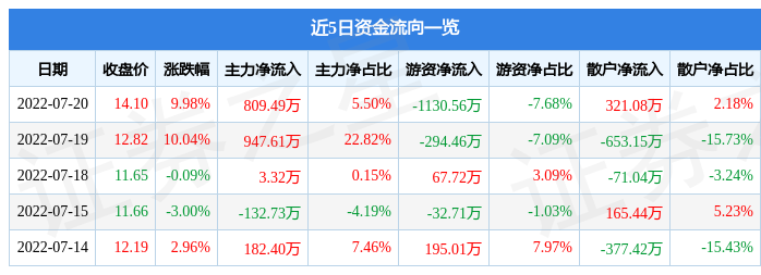 开云 开云体育平台7月20日台华新材涨停分析：锦纶（尼龙）纺织服装涤纶概念热股(图1)