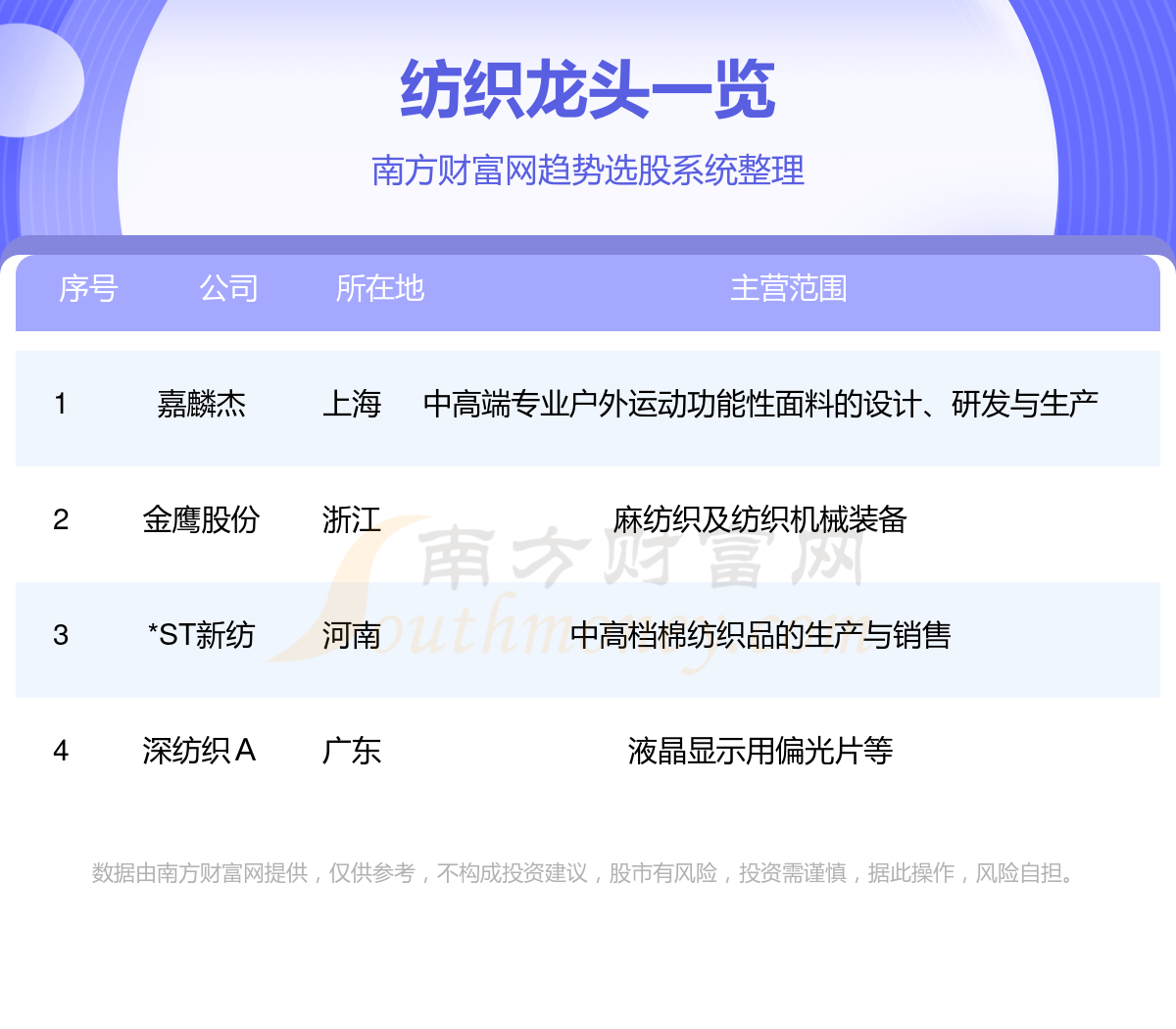 2023年Kaiyun 开云4大纺织”龙头股一览(918)(图1)