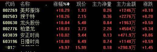 开云体育 Kaiyun.com 官网入口涨停复盘丨纺织服装概念继续强势美邦服饰10天6板！近端次新个股异动顺控发展实现15连板(图3)