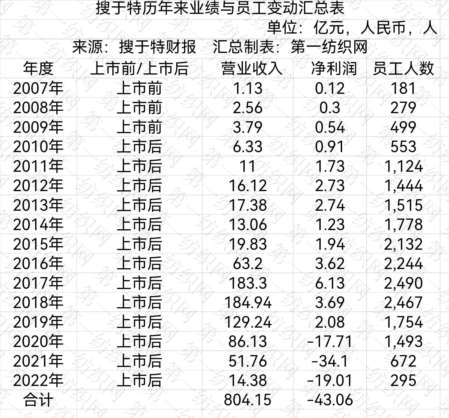 开云APP 开云官网入口唏嘘！三年巨亏70亿昔日中国服装行业百强搜于特式暴跌退市在即(图5)