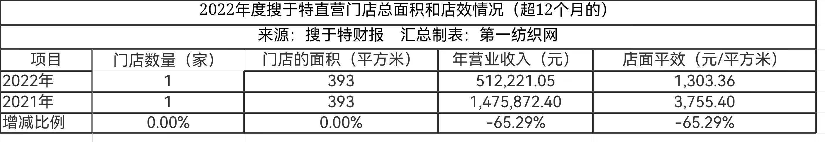 开云APP 开云官网入口唏嘘！三年巨亏70亿昔日中国服装行业百强搜于特式暴跌退市在即(图6)