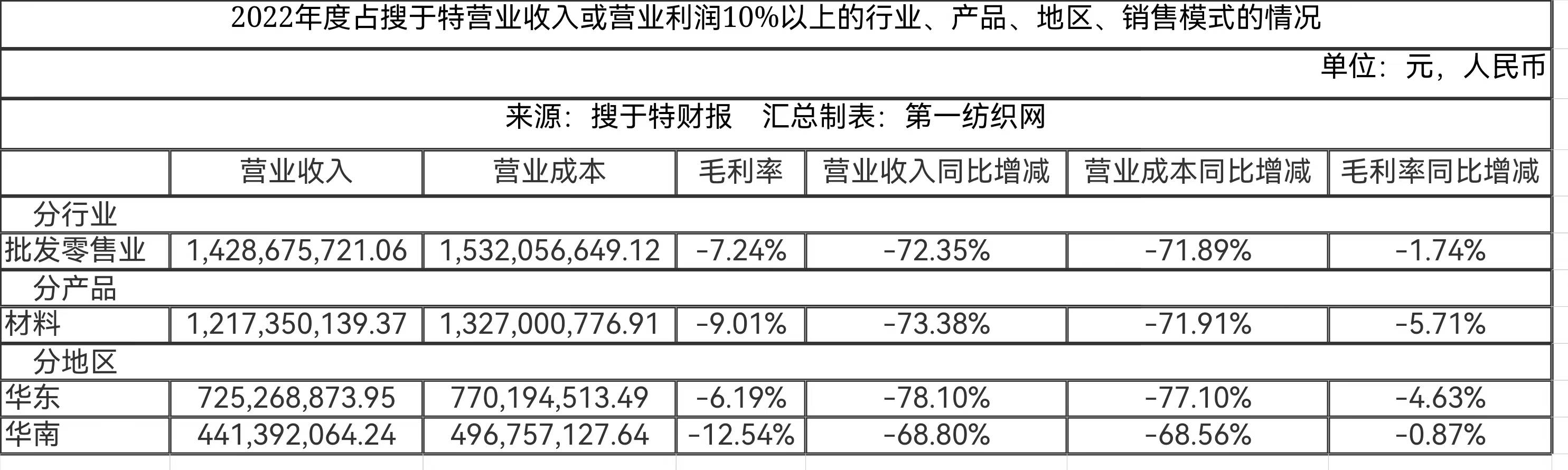 开云APP 开云官网入口唏嘘！三年巨亏70亿昔日中国服装行业百强搜于特式暴跌退市在即(图7)