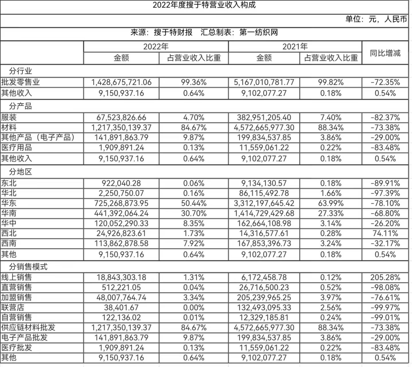 开云APP 开云官网入口唏嘘！三年巨亏70亿昔日中国服装行业百强搜于特式暴跌退市在即(图8)