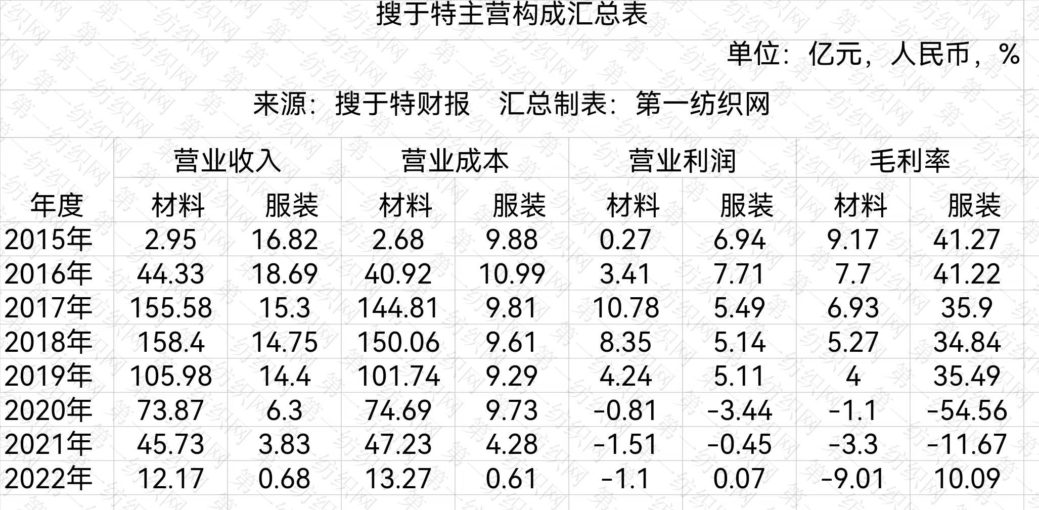 开云APP 开云官网入口唏嘘！三年巨亏70亿昔日中国服装行业百强搜于特式暴跌退市在即(图13)