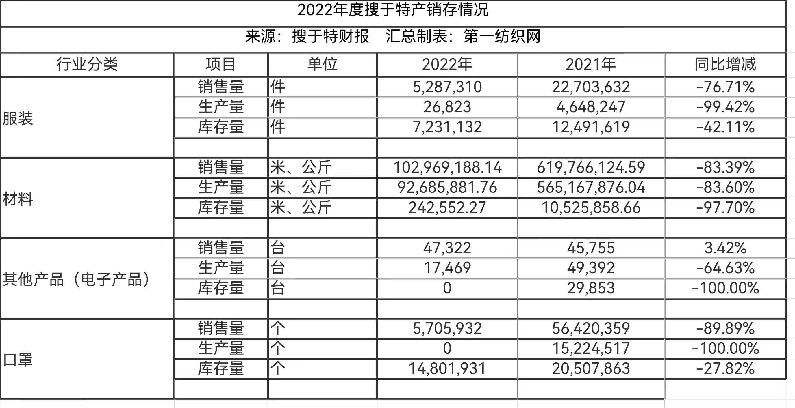 开云APP 开云官网入口唏嘘！三年巨亏70亿昔日中国服装行业百强搜于特式暴跌退市在即(图14)