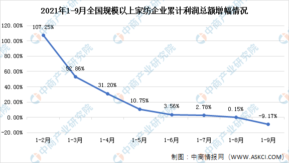开云 开云体育平台2022年中国家纺行业市场数据预测分析（图）(图2)