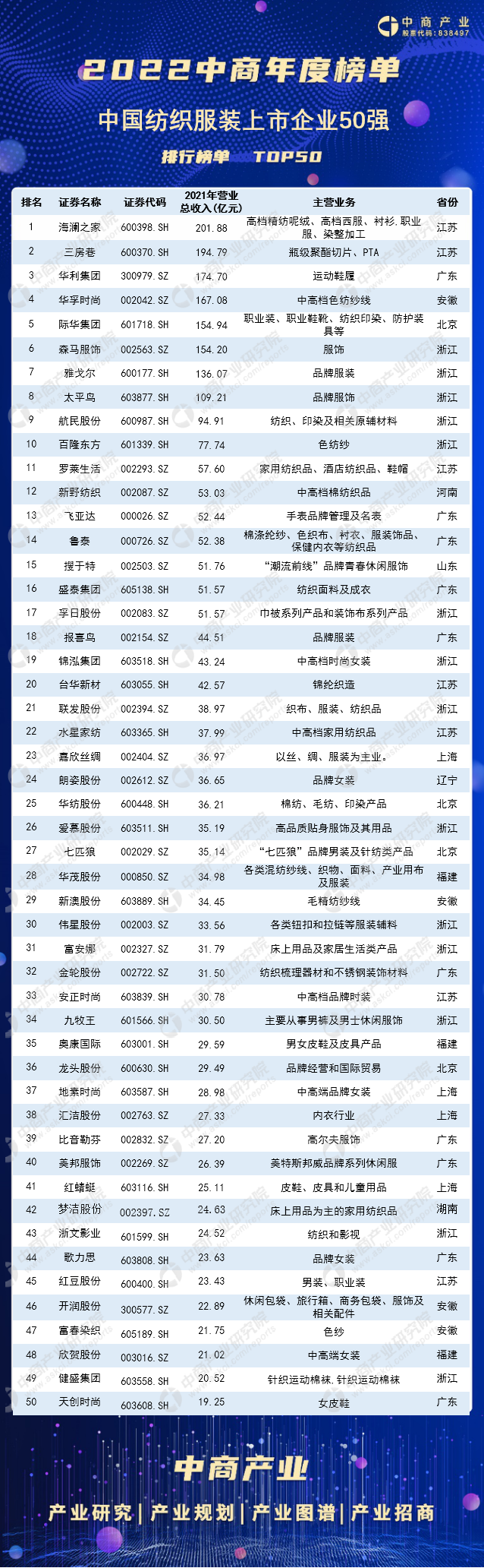 2021年中国纺织服装行业上市公司营业收入排行榜（开云APP 开云官网入口附榜单）(图1)