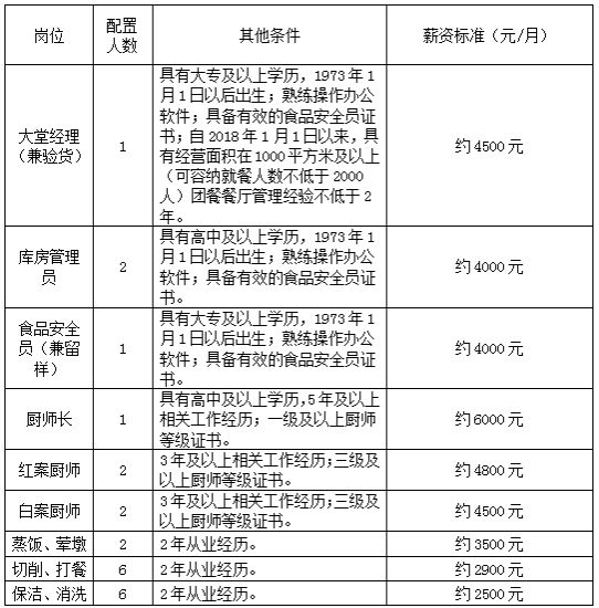 开云体育 开云官网成都纺织高等专科学校招聘食堂从业人员23名(图1) 开云体育 开云官网成都纺织高等专科学校招聘食堂从业人员23名(图1)