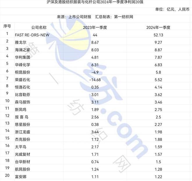 开云 开云体育平台稳居榜首竟是她——一季度142家纺织服装化纤上市公司业绩排行榜(图2)