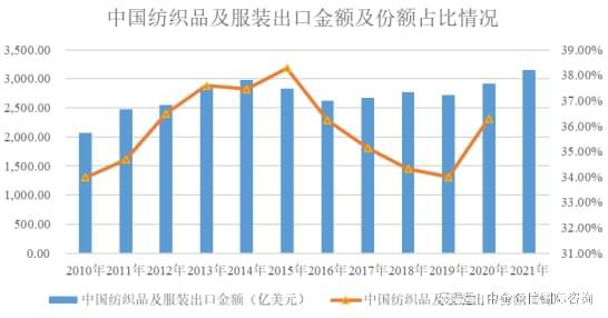 开云APP 开云官网入口市场地位证明-纺织行业市场竞争份额占比分析及发展战略评估预测(图2)