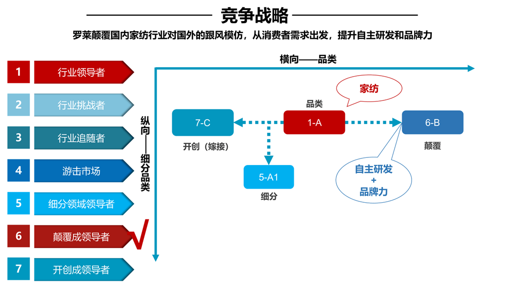 行舟品牌咨询全案公司：大定位案例分析之家纺品牌开云 开云体育平台——罗莱家纺(图6)