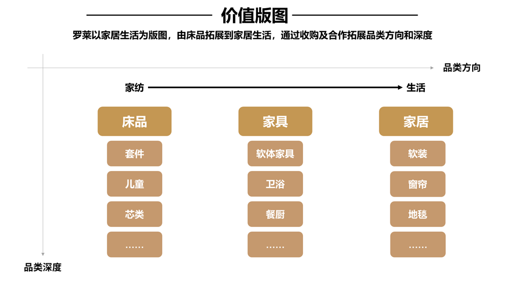 行舟品牌咨询全案公司：大定位案例分析之家纺品牌开云 开云体育平台——罗莱家纺(图5)