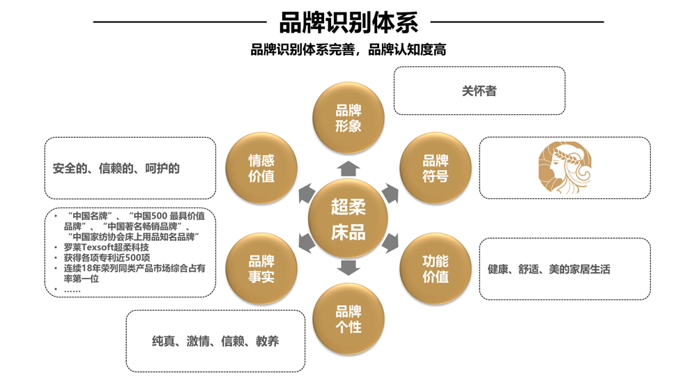 行舟品牌咨询全案公司：大定位案例分析之家纺品牌开云 开云体育平台——罗莱家纺(图11)