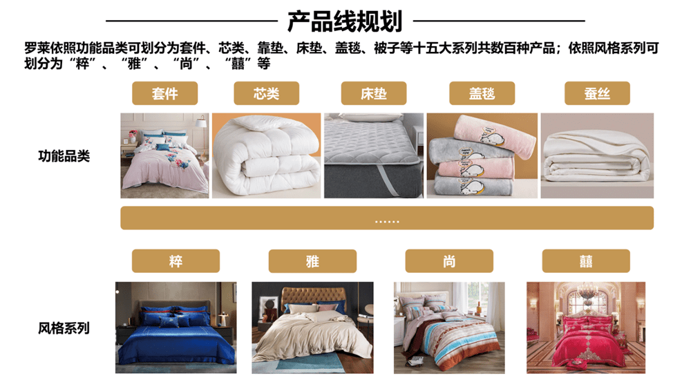 行舟品牌咨询全案公司：大定位案例分析之家纺品牌开云 开云体育平台——罗莱家纺(图13)