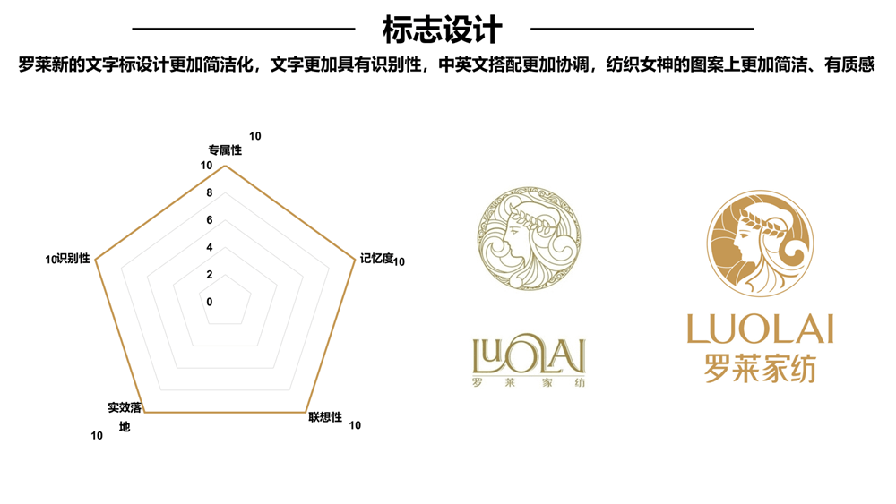 行舟品牌咨询全案公司：大定位案例分析之家纺品牌开云 开云体育平台——罗莱家纺(图14)