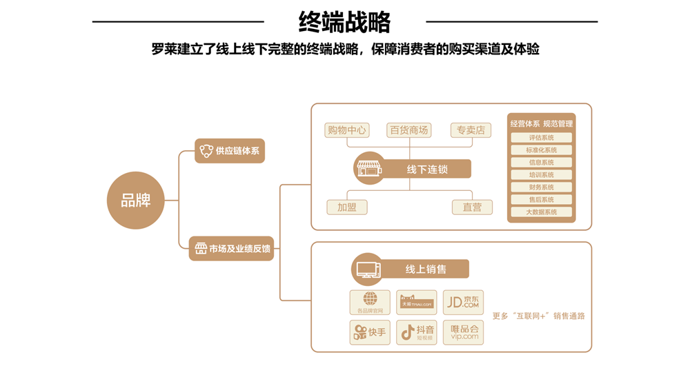 行舟品牌咨询全案公司：大定位案例分析之家纺品牌开云 开云体育平台——罗莱家纺(图21)