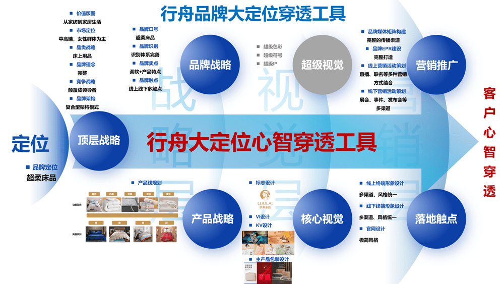 行舟品牌咨询全案公司：大定位案例分析之家纺品牌开云 开云体育平台——罗莱家纺(图25)
