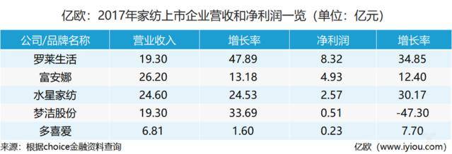 开云体育 开云官网家纺行业“大家居”收效甚微？可未来依然会是核心命题(图1)