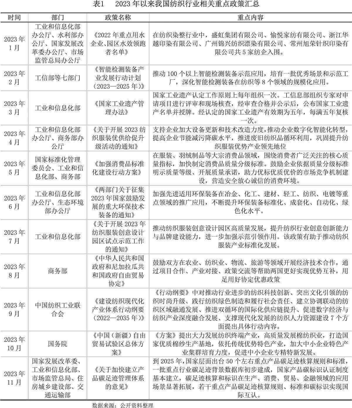 【世Kaiyun 开云经研究】纺织行业发展现状及银行授信指引(图1)