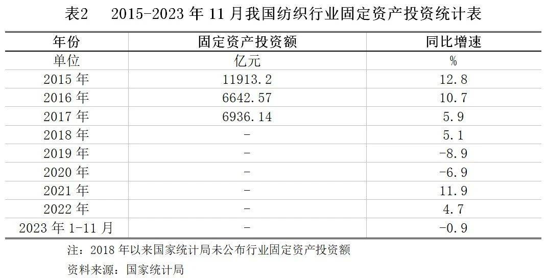【世Kaiyun 开云经研究】纺织行业发展现状及银行授信指引(图2)