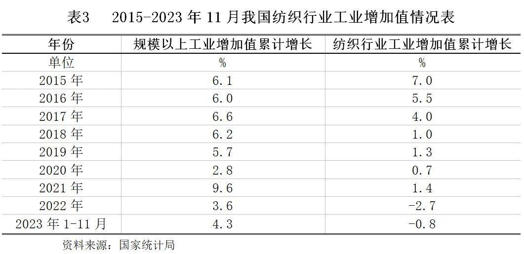 【世Kaiyun 开云经研究】纺织行业发展现状及银行授信指引(图3)